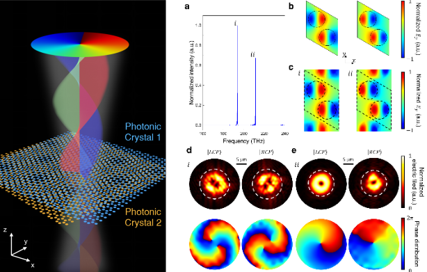 Optical vortex generation