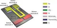 A 0.2 V micro-electromechanical switch enabled by a phase transition.